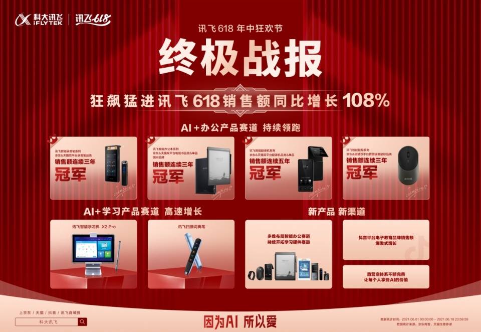科大讯飞618强居榜首,办公类产品引爆职场,AI硬件消费新趋势
